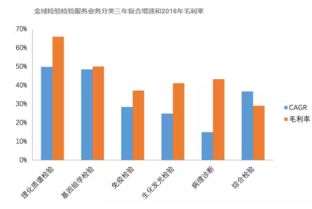 928億獨立醫(yī)學檢驗市場 如何精準切分檢驗檢測服務的蛋糕？